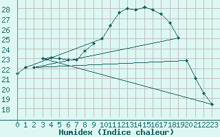 Courbe de l'humidex pour Beznau