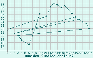 Courbe de l'humidex pour Abla