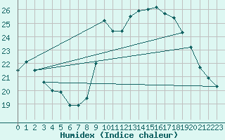 Courbe de l'humidex pour Fiscaglia Migliarino (It)