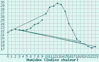Courbe de l'humidex pour Thohoyandou