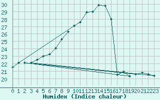 Courbe de l'humidex pour Waidhofen an der Ybbs