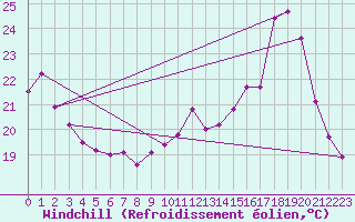 Courbe du refroidissement olien pour Ile Rousse (2B)