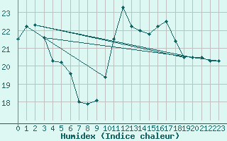 Courbe de l'humidex pour Dieppe (76)