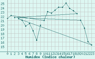 Courbe de l'humidex pour Dinard (35)