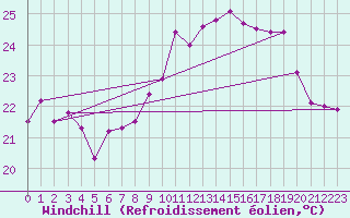 Courbe du refroidissement olien pour Ile Rousse (2B)