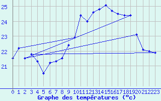 Courbe de tempratures pour Ile Rousse (2B)