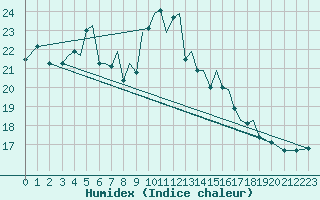 Courbe de l'humidex pour Sandnessjoen / Stokka