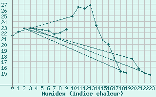 Courbe de l'humidex pour Sallles d'Aude (11)