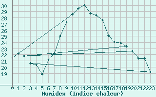 Courbe de l'humidex pour Sacueni