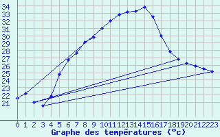 Courbe de tempratures pour Istanbul Bolge