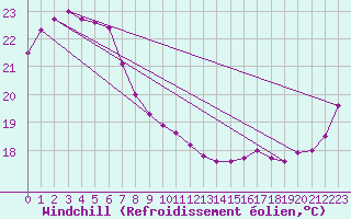 Courbe du refroidissement olien pour Tewantin Rsl Park
