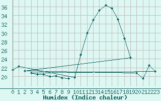 Courbe de l'humidex pour Nmes - Garons (30)