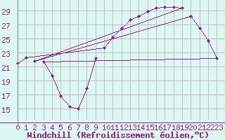 Courbe du refroidissement olien pour Luzinay (38)