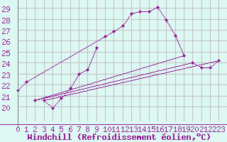 Courbe du refroidissement olien pour Saint Gallen