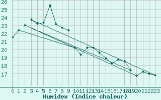 Courbe de l'humidex pour Chungmu