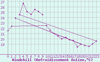 Courbe du refroidissement olien pour Kagoshima