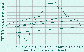 Courbe de l'humidex pour Aranguren, Ilundain