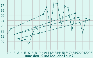 Courbe de l'humidex pour San Sebastian / Igueldo