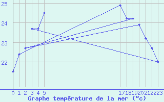 Courbe de temprature de la mer  pour le bateau BATFR24