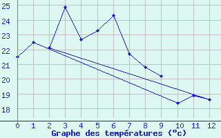 Courbe de tempratures pour Tonghae Radar Site