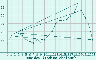 Courbe de l'humidex pour Le Vanneau-Irleau (79)