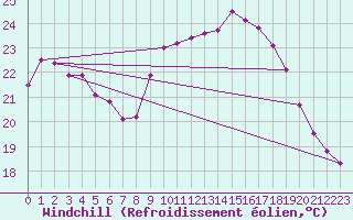Courbe du refroidissement olien pour Cap Ferret (33)