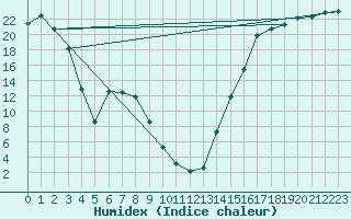 Courbe de l'humidex pour Crowsnest