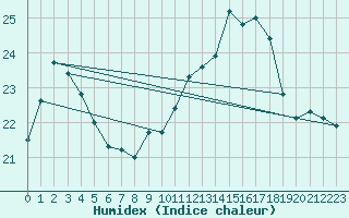 Courbe de l'humidex pour Tarbes (65)