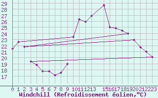 Courbe du refroidissement olien pour Pointe de Socoa (64)