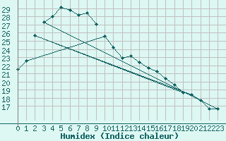 Courbe de l'humidex pour Newman