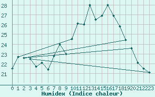 Courbe de l'humidex pour Vinars