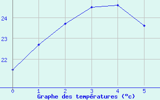 Courbe de tempratures pour Sukumo