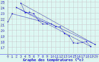 Courbe de tempratures pour Owase