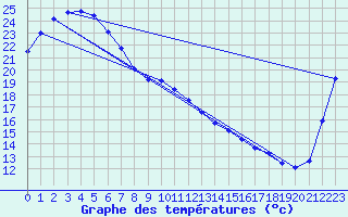 Courbe de tempratures pour Nambour