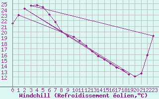 Courbe du refroidissement olien pour Nambour