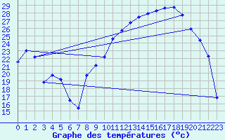 Courbe de tempratures pour Pertuis - Le Farigoulier (84)