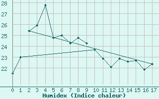 Courbe de l'humidex pour Ludlow