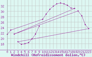 Courbe du refroidissement olien pour Angers-Marc (49)
