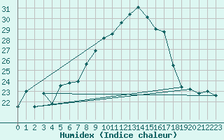 Courbe de l'humidex pour Bergen