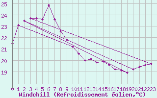 Courbe du refroidissement olien pour Chiba