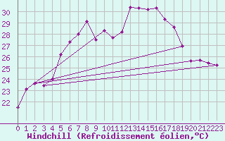 Courbe du refroidissement olien pour Vieste