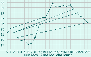 Courbe de l'humidex pour Leign-les-Bois (86)