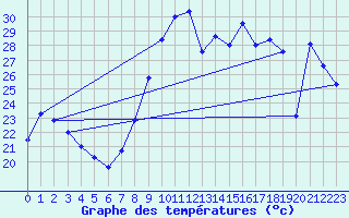 Courbe de tempratures pour Ayamonte