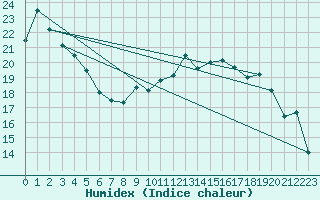 Courbe de l'humidex pour Le Havre - Octeville (76)