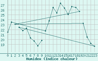 Courbe de l'humidex pour Berson (33)