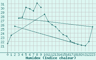 Courbe de l'humidex pour Kwangju