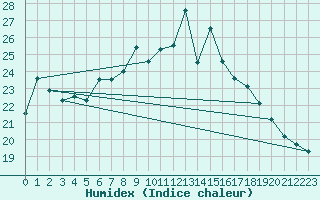 Courbe de l'humidex pour Glasgow (UK)