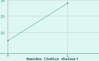 Courbe de l'humidex pour Gochang