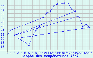 Courbe de tempratures pour Morn de la Frontera