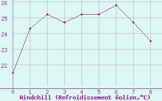 Courbe du refroidissement olien pour Fukuoka